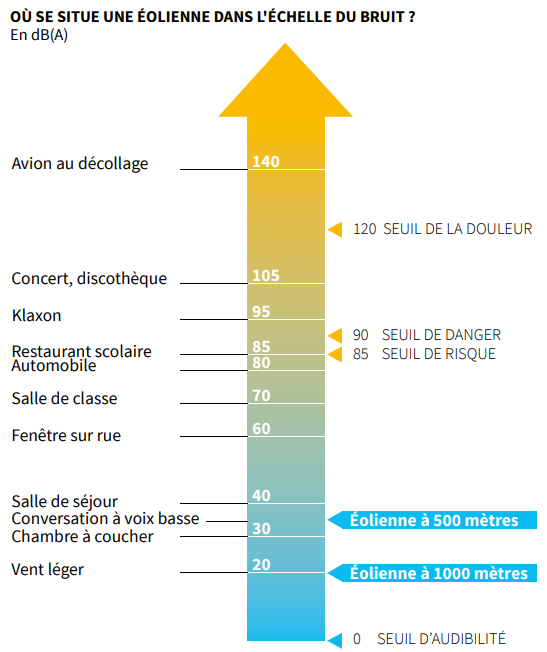 Courbe de bruit